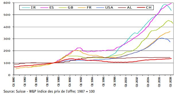 Real Estate Bubble France Spain USA Germany Switzerland