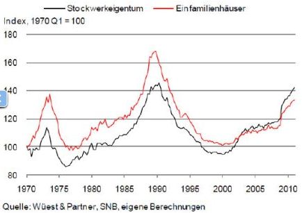 Prices condos houses Switzerland 1970-2010