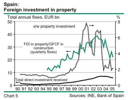 Foreign investment in Spanish Real Estate