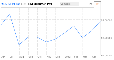 ISM Manufacturing Index May 2012
