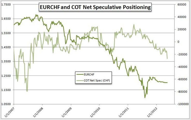 EUR/CHF and COT Net Speculative Positioning 2007-2012