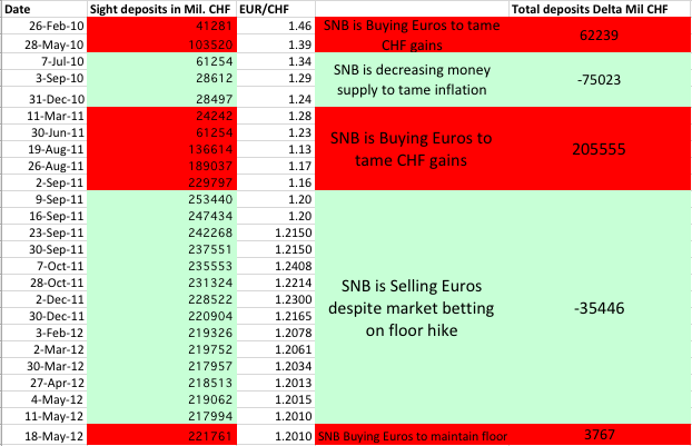 snb buying belling 2010-2012 chf, eur/chf