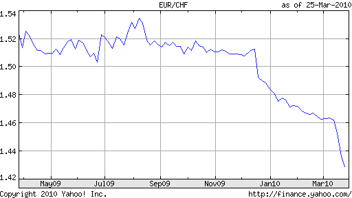 Swiss Franc Euro chart March 2010
