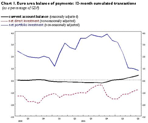 Eurozone Balance of Payments Jul 2012