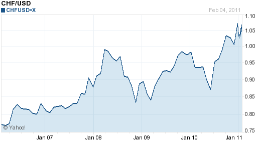 CHF USD 5 Year Chart 2006 - 2011