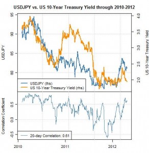 Correlation Treasuries vs. Yen