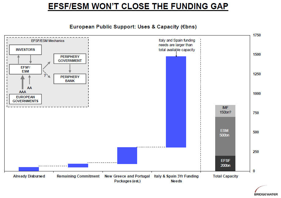 ESM funding gap Bridgewater