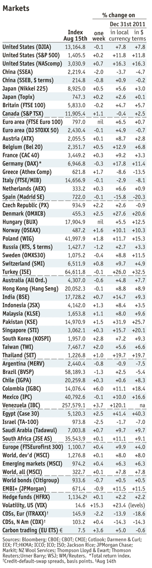 Economist Markets by Aug15, 2012