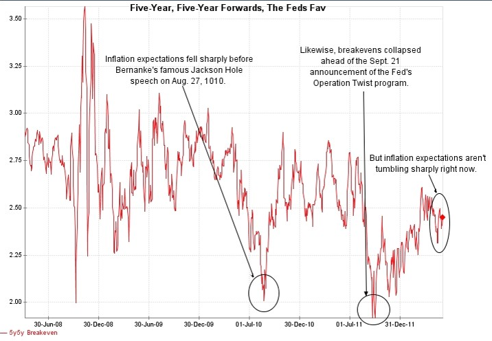 Fed's Fav Inflation Expectations WSJ