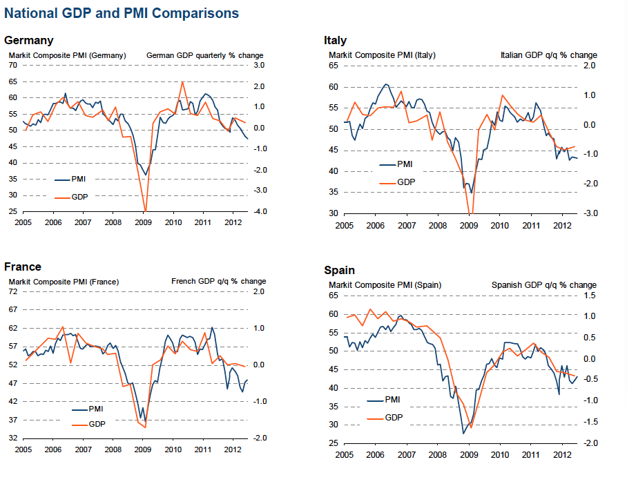 GDP PMI Comparison Markit Eurozone Q2/2012