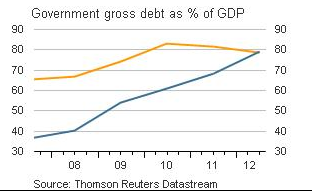 German vs. Spanish debt 2007-2012