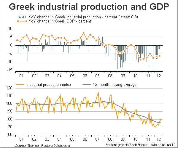 Greek Industrial Production & GDP 2001-2012
