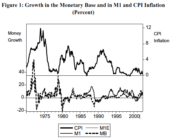 swiss growth of monetary base 1975-2003