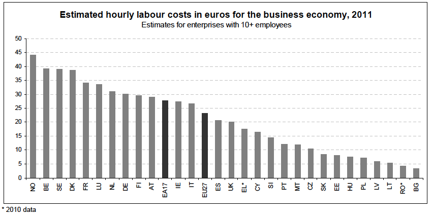 Hourly Labor costs EU 2011