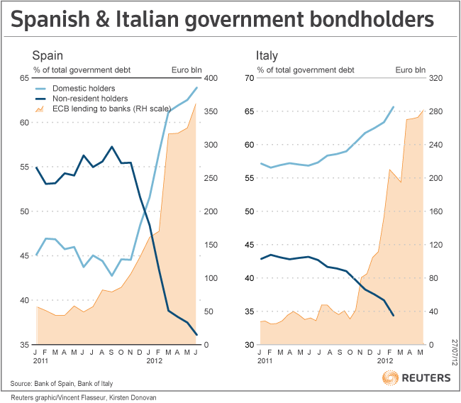 Spanish Italian Bondholders 2011- 2012
