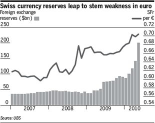 Swiss SNB Forex Reserves - Intervention till 2010