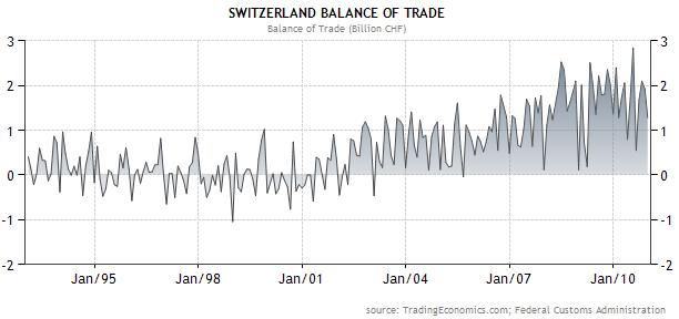 Switzerland Balance of Trade 1993 - 2011
