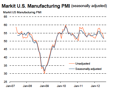 US Manufacturing PMI July 2012 Markit