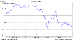 euro to swiss franc exchange rate chart