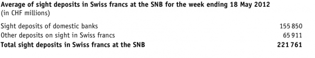 SNB Sight Deposits May 18