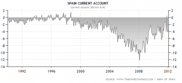 Spain current account