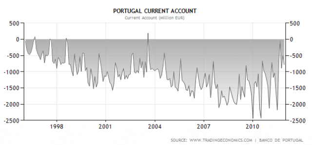 Portugal Current Account 1997-2012