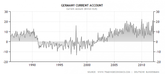German Current Account 1997-2012
