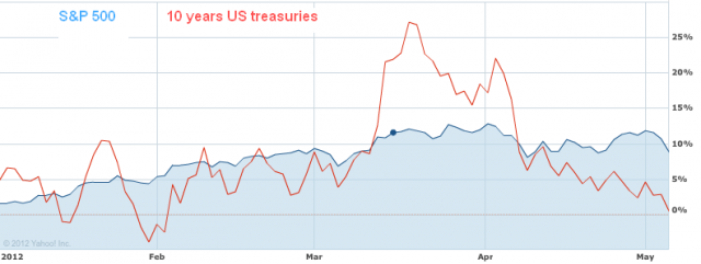 S&P vs. 10 years US treasuries May 2012