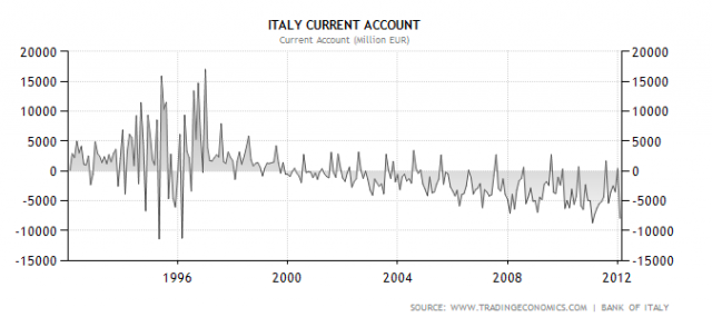 Italian Current Account 1997-2011