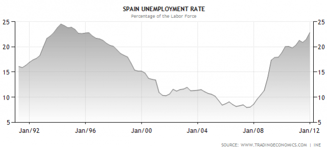Spanish Unemployment Rate 1992-2012