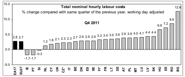 Nominal labor costs Q4 2011