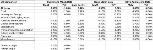 Inflation comparison Switzerland Japan Tokyo April 2012