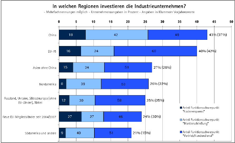 German Foreign Investments Regions