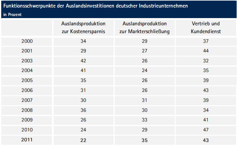 Reasons for Foreign German Investments