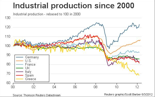 Industrial Production Europe since 2000