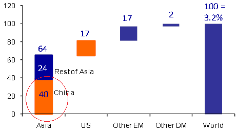Breakdown of global GDP growth China