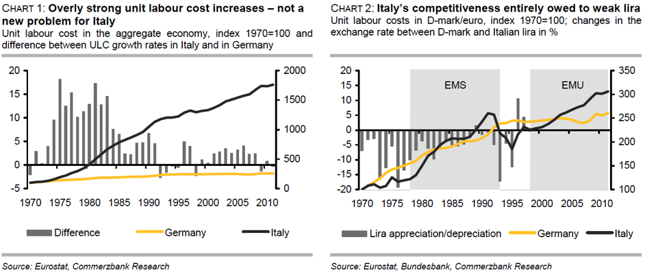 Cheap Italian Labor Costs inverse carry trade