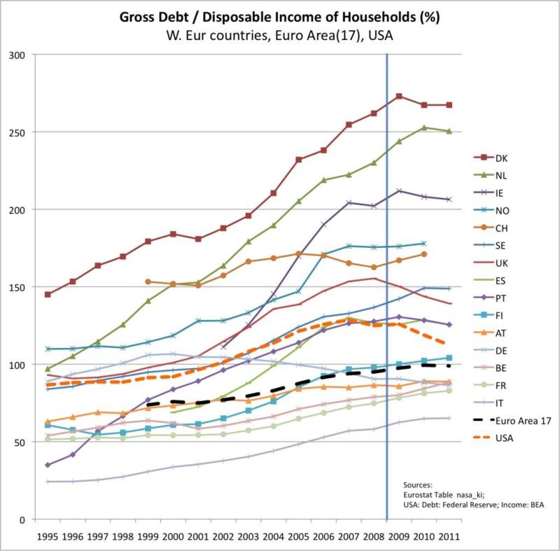 Debt vs. Disposable income since 1995 Denmark, Netherlands, Norway, Switzerland, Sweden, UK, Finland, Austria, Belgium, France, Italy