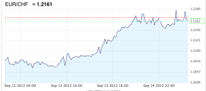 eur/chf chart since Sep 11