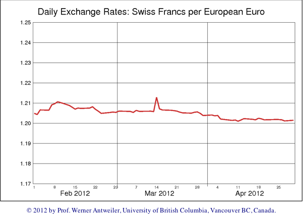EUR/CHF rate Feb 2012 April 2012