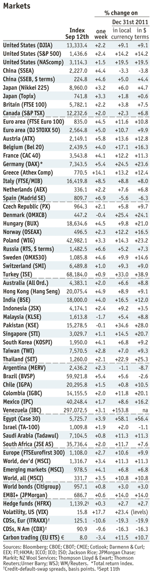 Economist Markets Sep 12