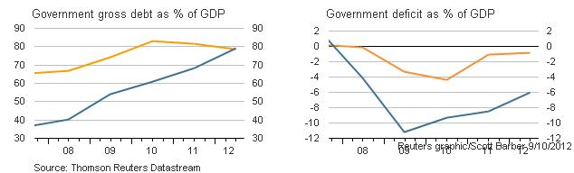 German vs. Spanish Debt Deficit