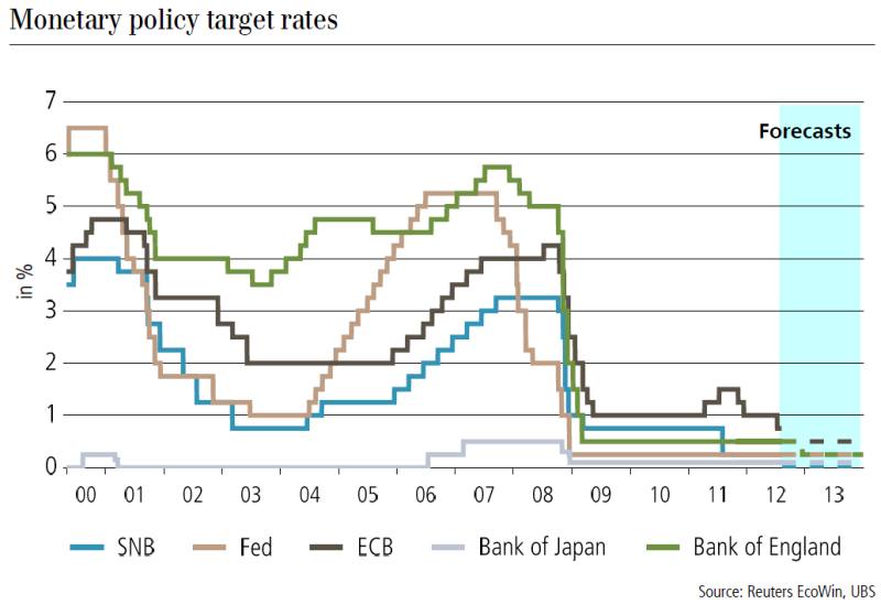 Central Bank Rates 2000-2012