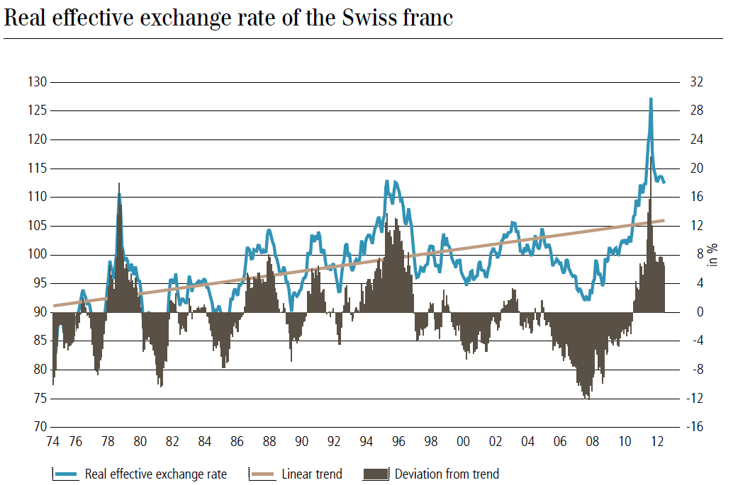 Long-term Real Effective Exchange Rate CHF