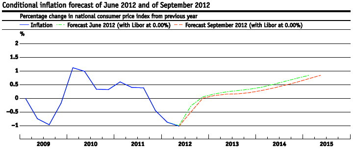 SNB Inflation Forecast September 2012