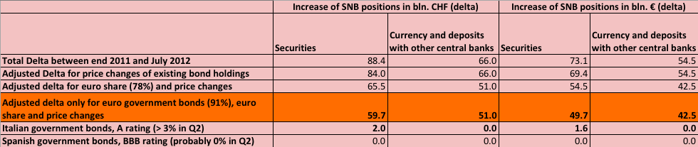 snb purchases adjusted