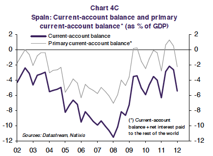 Spanish current account primary surplus