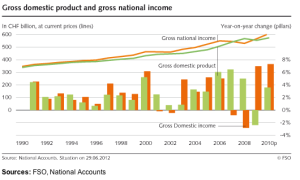Swiss Gross National Income