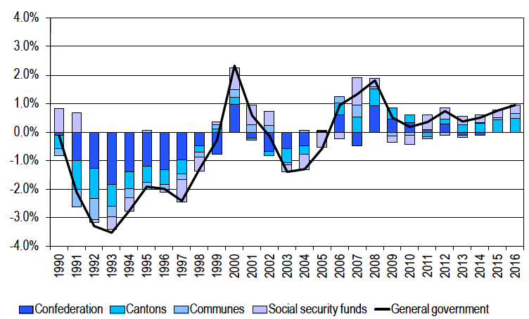 Swiss Public deficit/surplus to GDP
