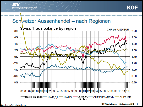 Swiss Trade Balance by regions KOF